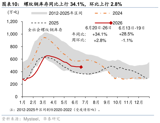 咨询下各位螺纹钢库存同比上行 34.1%，环比上行 2.8%