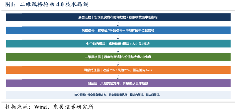 请问一下二维风格轮动 4.0 技术路线?