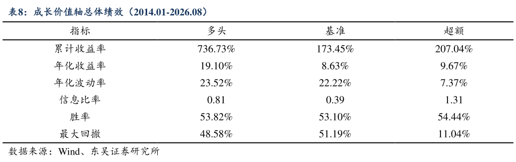 如何了解成长价值轴总体绩效（2014.01-2026.08）?