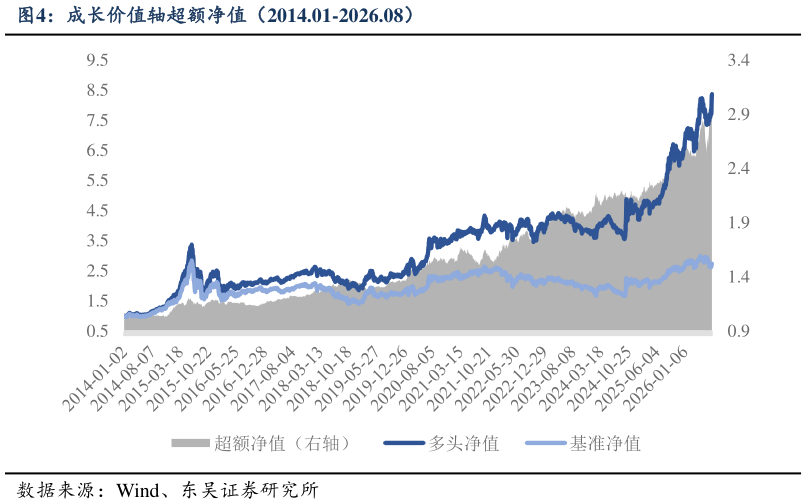 怎样理解成长价值轴超额净值（2014.01-2026.08）?