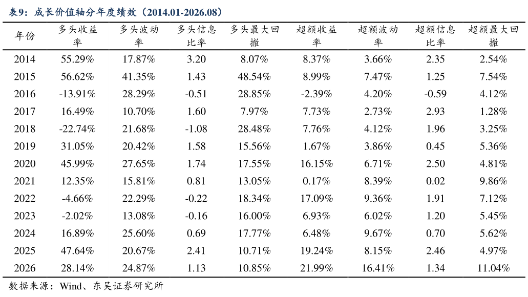 咨询大家成长价值轴分年度绩效（2014.01-2026.08）?