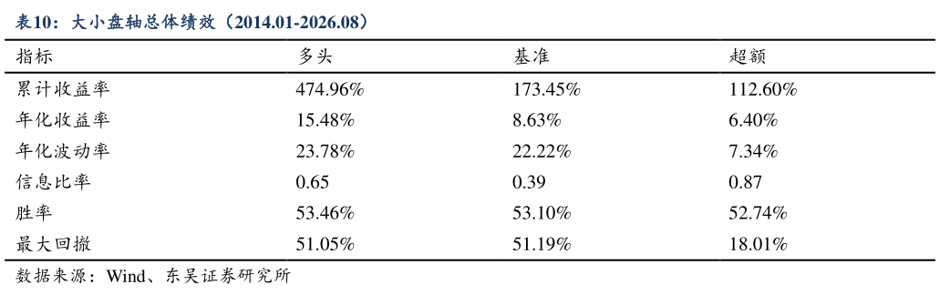 怎样理解大小盘轴总体绩效（2014.01-2026.08）?