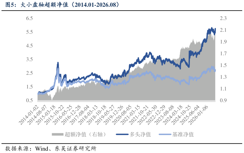 谁知道大小盘轴超额净值（2014.01-2026.08）?