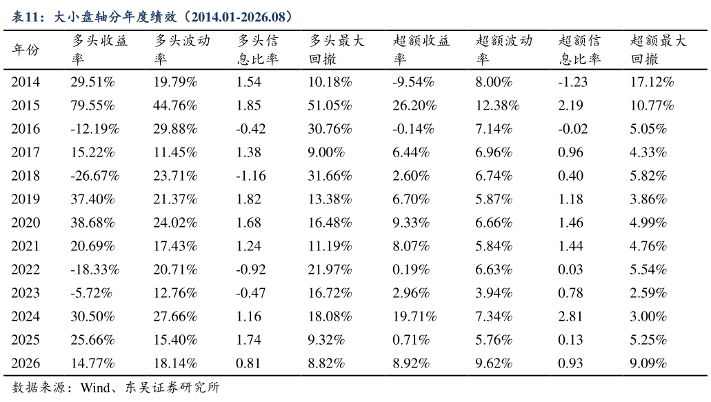 谁能回答大小盘轴分年度绩效（2014.01-2026.08）?
