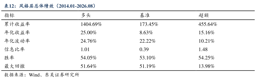 谁知道风格层总体绩效（2014.01-2026.08）?