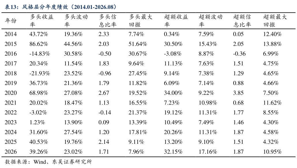 想关注一下风格层分年度绩效（2014.01-2026.08）?