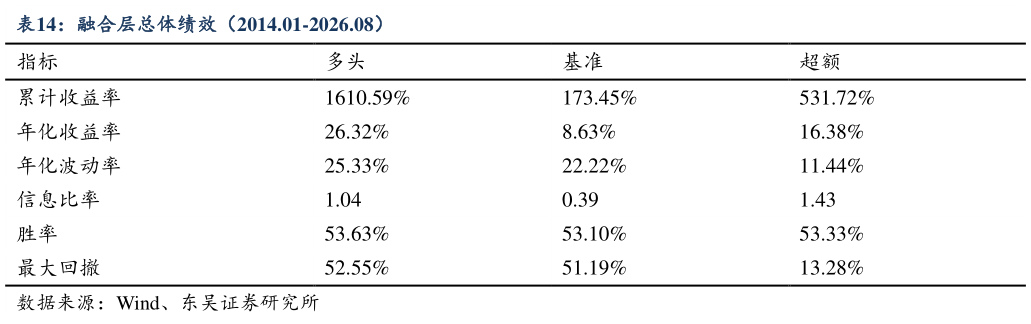 各位网友请教一下融合层总体绩效（2014.01-2026.08）?