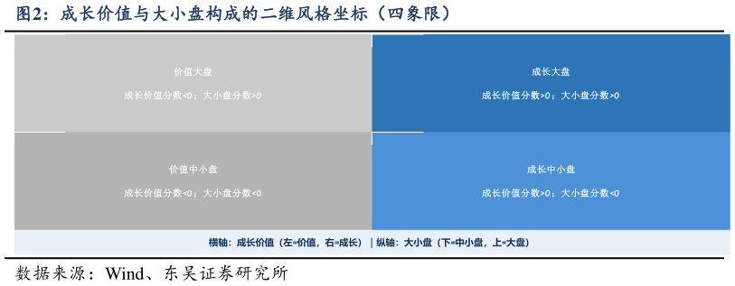 如何解释成长价值与大小盘构成的二维风格坐标（四象限）?