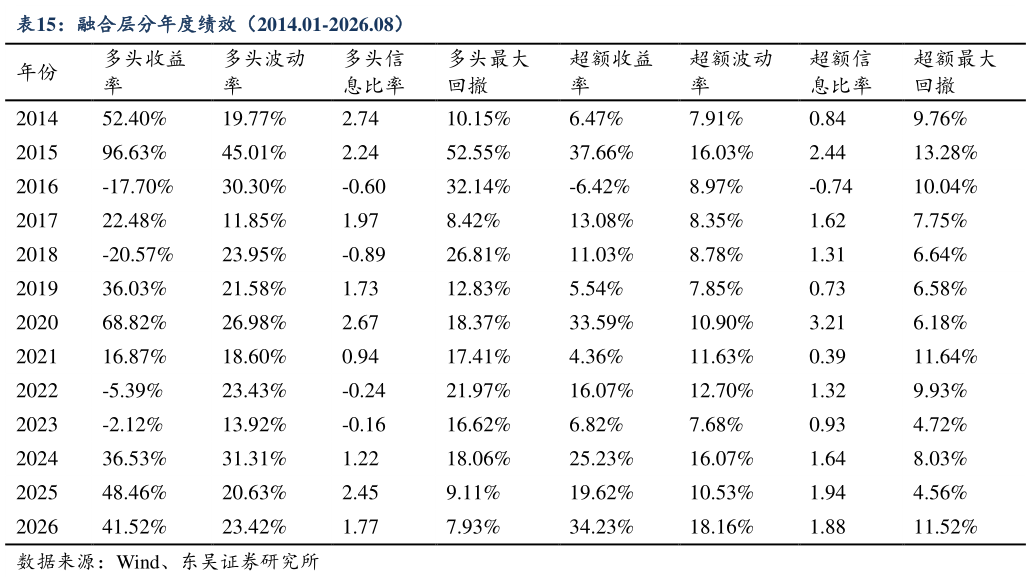 咨询大家融合层分年度绩效（2014.01-2026.08）?