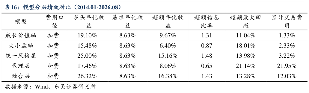 如何解释模型分层绩效对比（2014.01-2026.08）?
