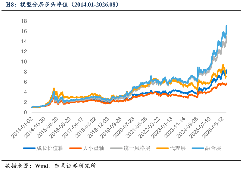 怎样理解模型分层多头净值（2014.01-2026.08）?