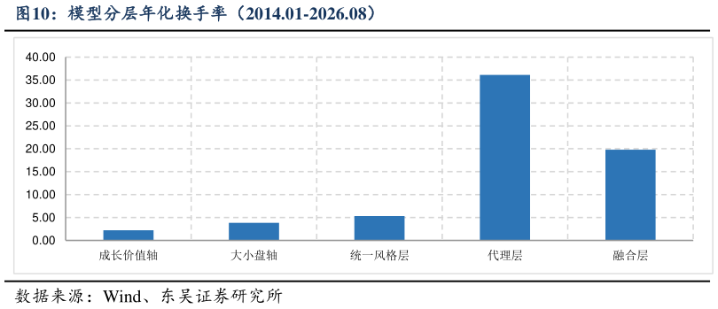 你知道模型分层年化换手率（2014.01-2026.08）?