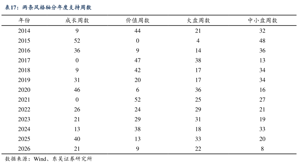一起讨论下两条风格轴分年度支持周数?