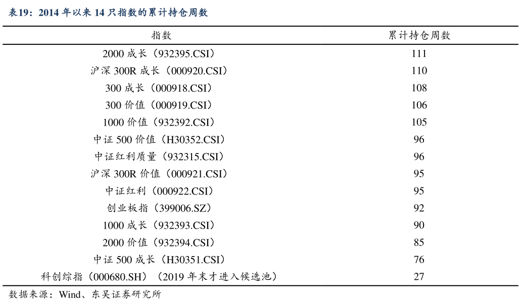 如何了解2014 年以来 14 只指数的累计持仓周数?