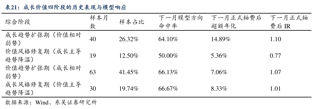 如何才能成长价值四阶段的历史表现与模型响应?