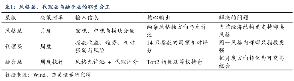 如何看待风格层、代理层与融合层的职责分工?