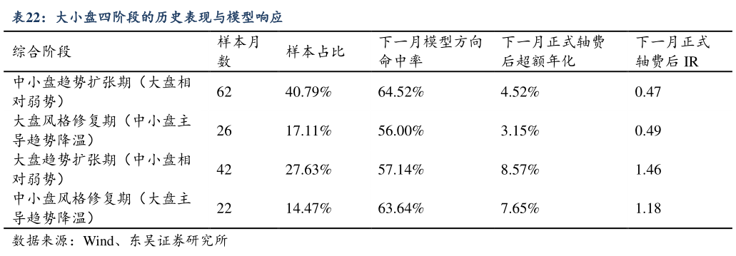 如何了解大小盘四阶段的历史表现与模型响应?