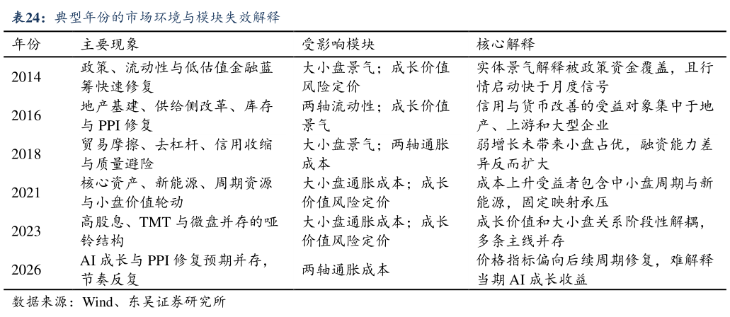 如何才能典型年份的市场环境与模块失效解释?