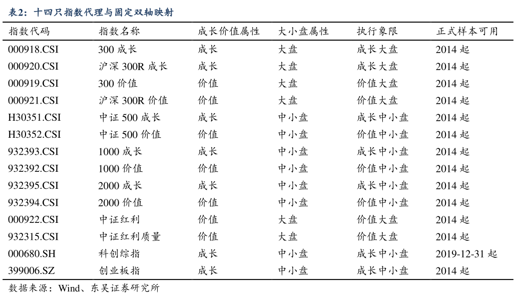 如何了解十四只指数代理与固定双轴映射?
