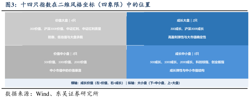 我想了解一下十四只指数在二维风格坐标（四象限）中的位置?