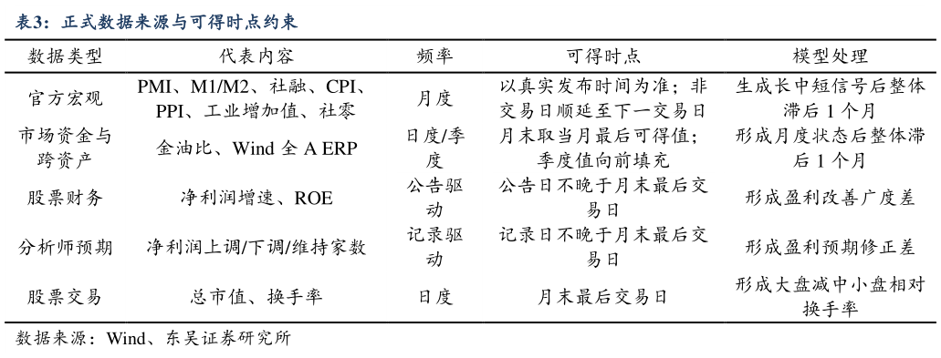 怎样理解正式数据来源与可得时点约束?
