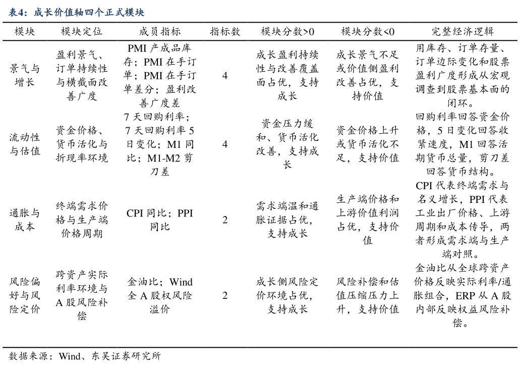 怎样理解成长价值轴四个正式模块?