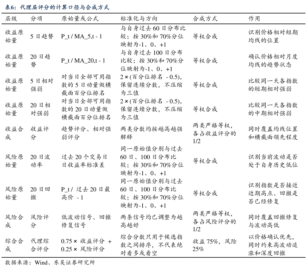 如何解释代理层评分的计算口径与合成方式?