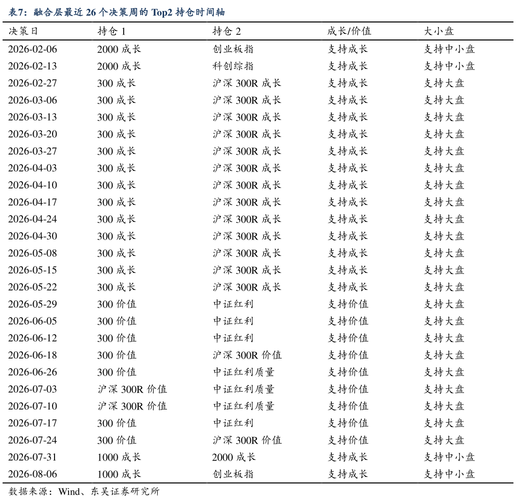 想关注一下融合层最近 26 个决策周的 Top2 持仓时间轴?