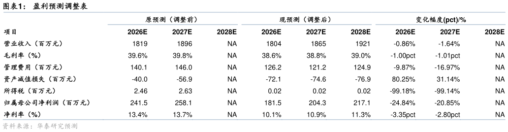 请问一下盈利预测调整表