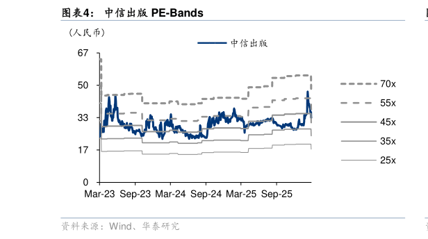 如何了解中信出版 PE-Bands