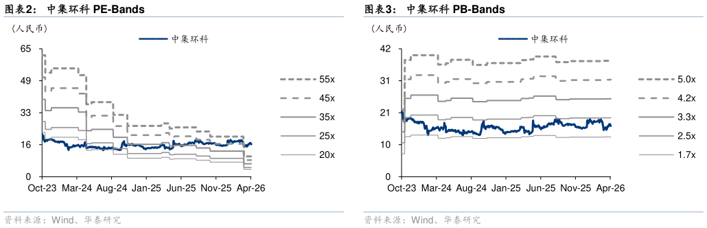 请问一下中集环科 PB-Bands 可比公司估值表 中集环科 PE-Bands