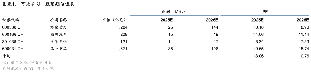 咨询下各位可比公司一致预期估值表
