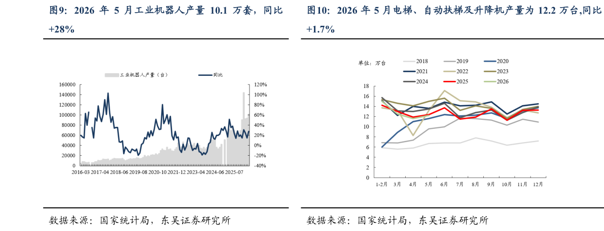 一起讨论下2026 年 5 月工业机器人产量 10.1 万套，同比2026 年 5 月电梯、自动扶梯及升降机产量为 12.2 万台,同比
