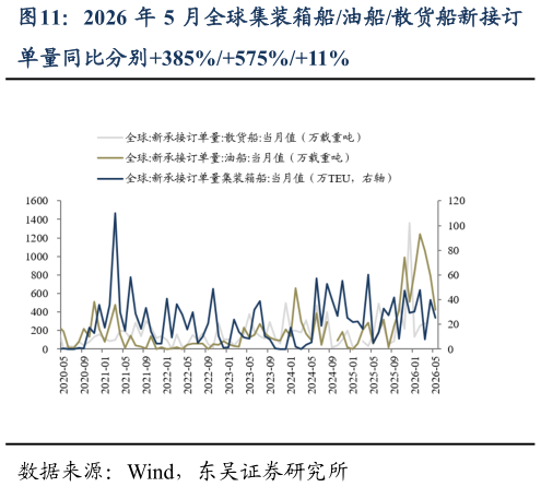 如何了解2026 年 5 月全球集装箱船油船散货船新接订