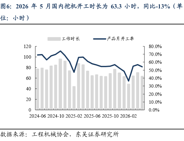 如何看待2026 年 5 月国内挖机开工时长为 63.3 小时，同比-13%（单