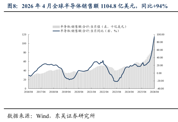 谁知道2026 年 4 月全球半导体销售额 1104.8 亿美元，同比94%