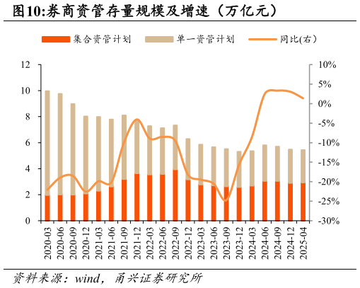 怎样理解券商资管存量规模及增速（万亿元）