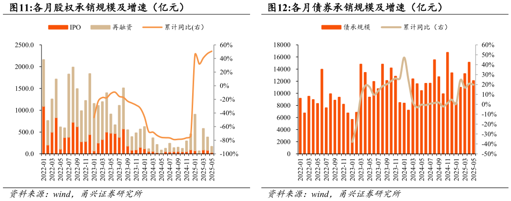 咨询大家各月股权承销规模及增速（亿元）各月债券承销规模及增速（亿元）