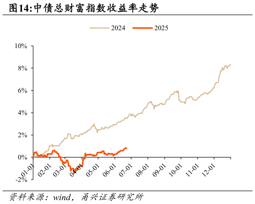 各位网友请教一下中债总财富指数收益率走势