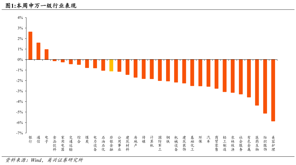 想关注一下本周申万一级行业表现