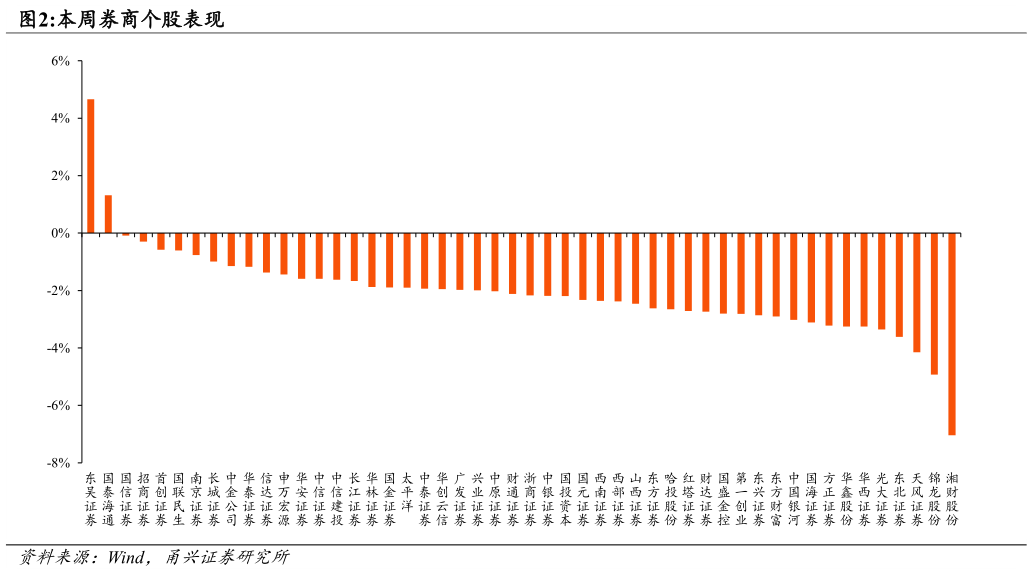 一起讨论下本周券商个股表现