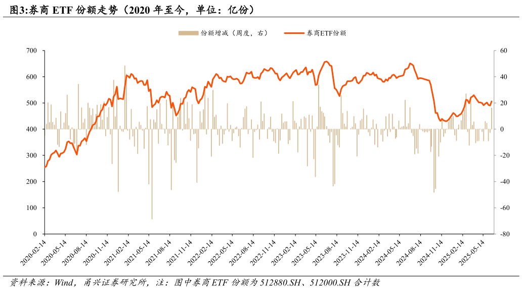如何看待券商 ETF 份额走势（2020 年至今，单位：亿份）