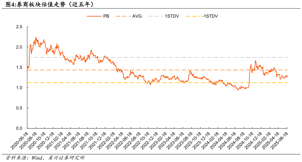 咨询下各位券商板块估值走势（近五年）