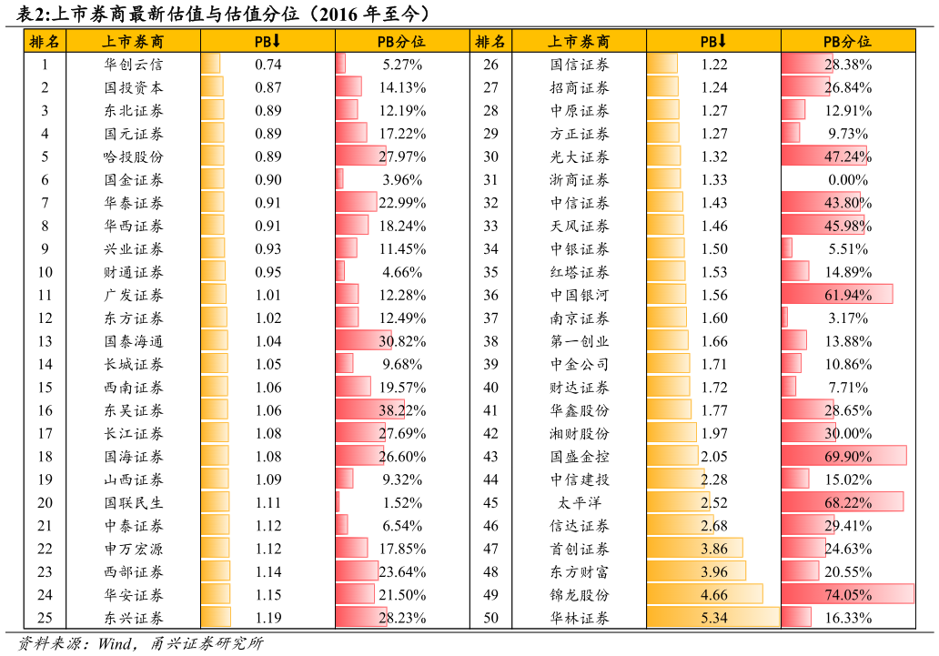 各位网友请教一下上市券商最新估值与估值分位（2016 年至今）