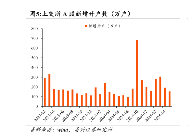 请问一下上交所 A 股新增开户数（万户）