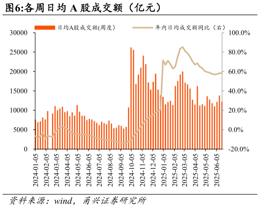 如何才能各周日均 A 股成交额（亿元）