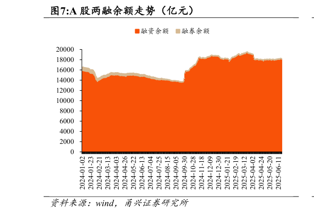 一起讨论下A 股两融余额走势（亿元）