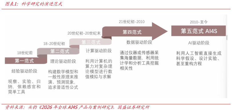 咨询大家科学研究的演进范式
