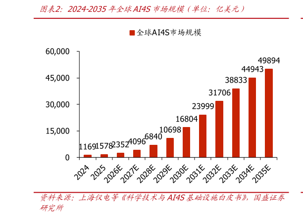 如何了解2024-2035年全球AI4S市场规模（单位：亿美元）