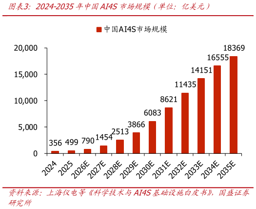 谁能回答2024-2035年中国AI4S市场规模（单位：亿美元）